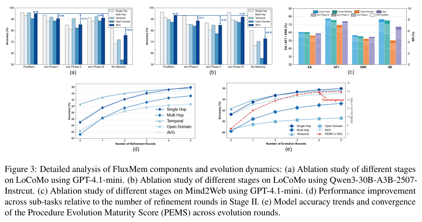 Detailed analysis of FluxMem components and evolution dynamics.