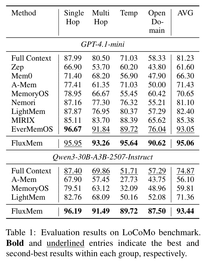Evaluation results on LoCoMo benchmark.