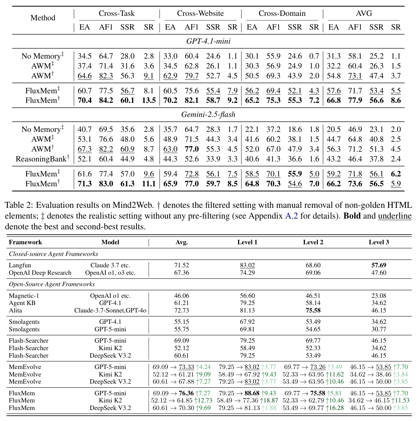 Evaluation results on Mind2Web.