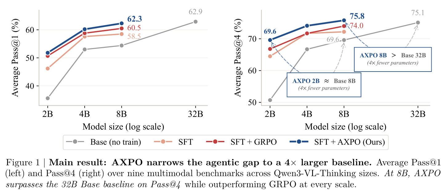 Main result: AXPO narrows the agentic gap to a 4× larger baseline.