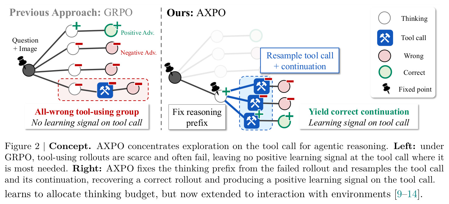 Concept. AXPO concentrates exploration on the tool call for agentic reasoning.