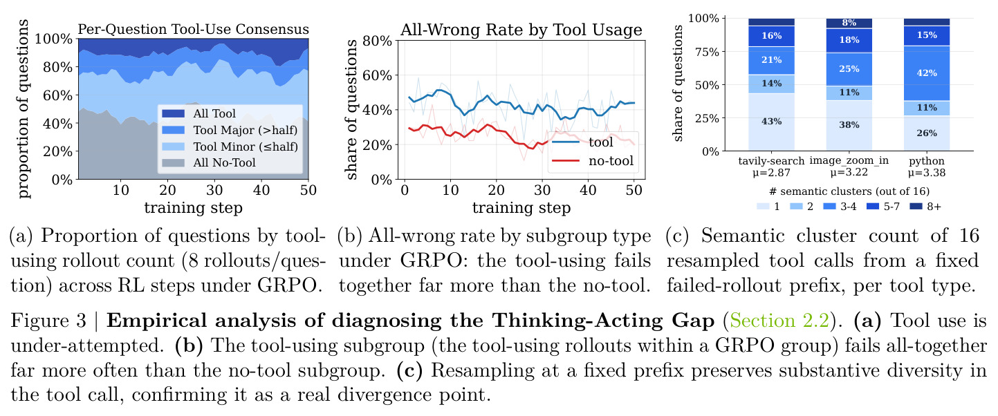 Empirical analysis of diagnosing the Thinking-Acting Gap.