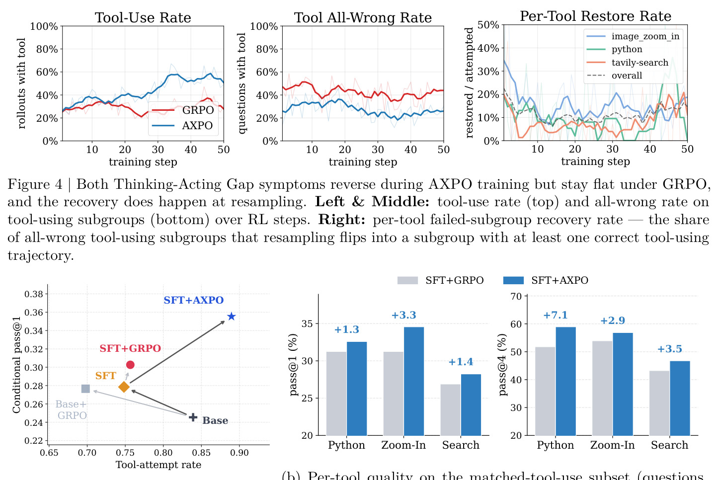 Both Thinking-Acting Gap symptoms reverse during AXPO training but stay flat under GRPO.