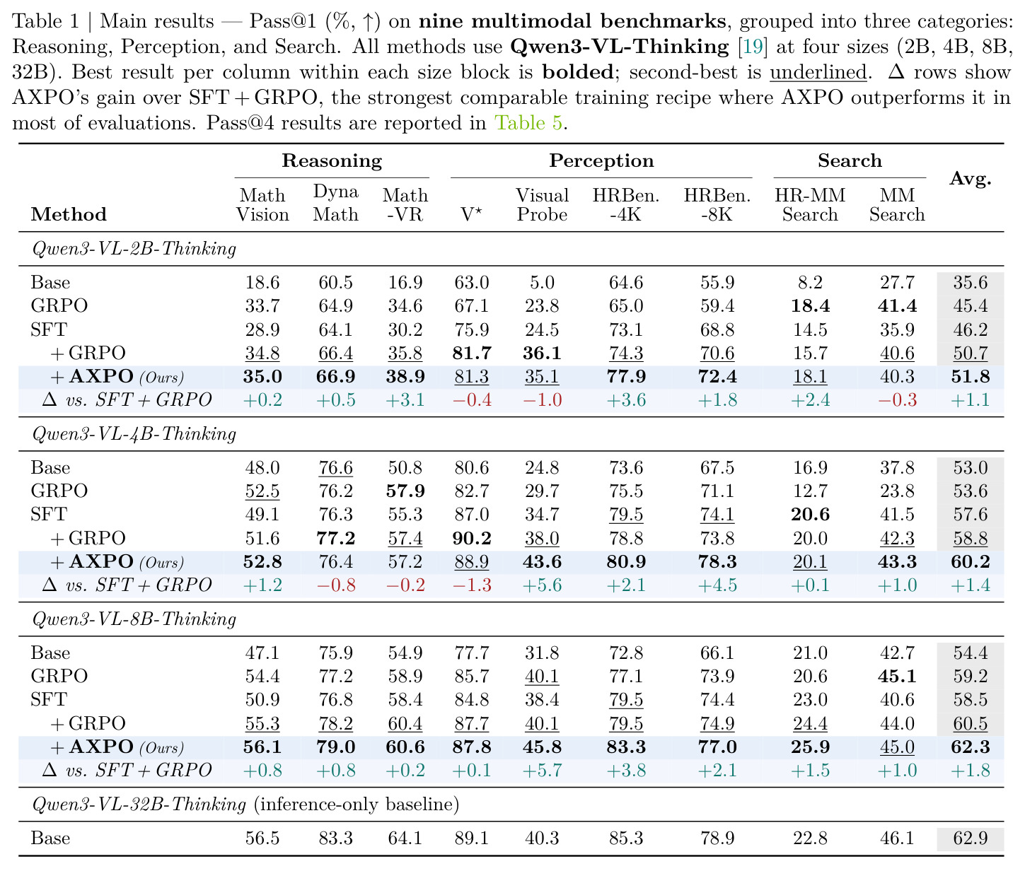 Main results — Pass@1 (%, ↑) on nine multimodal benchmarks.