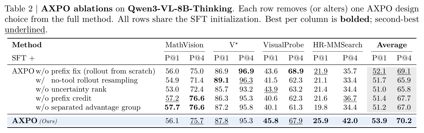 AXPO ablations on Qwen3-VL-8B-Thinking.