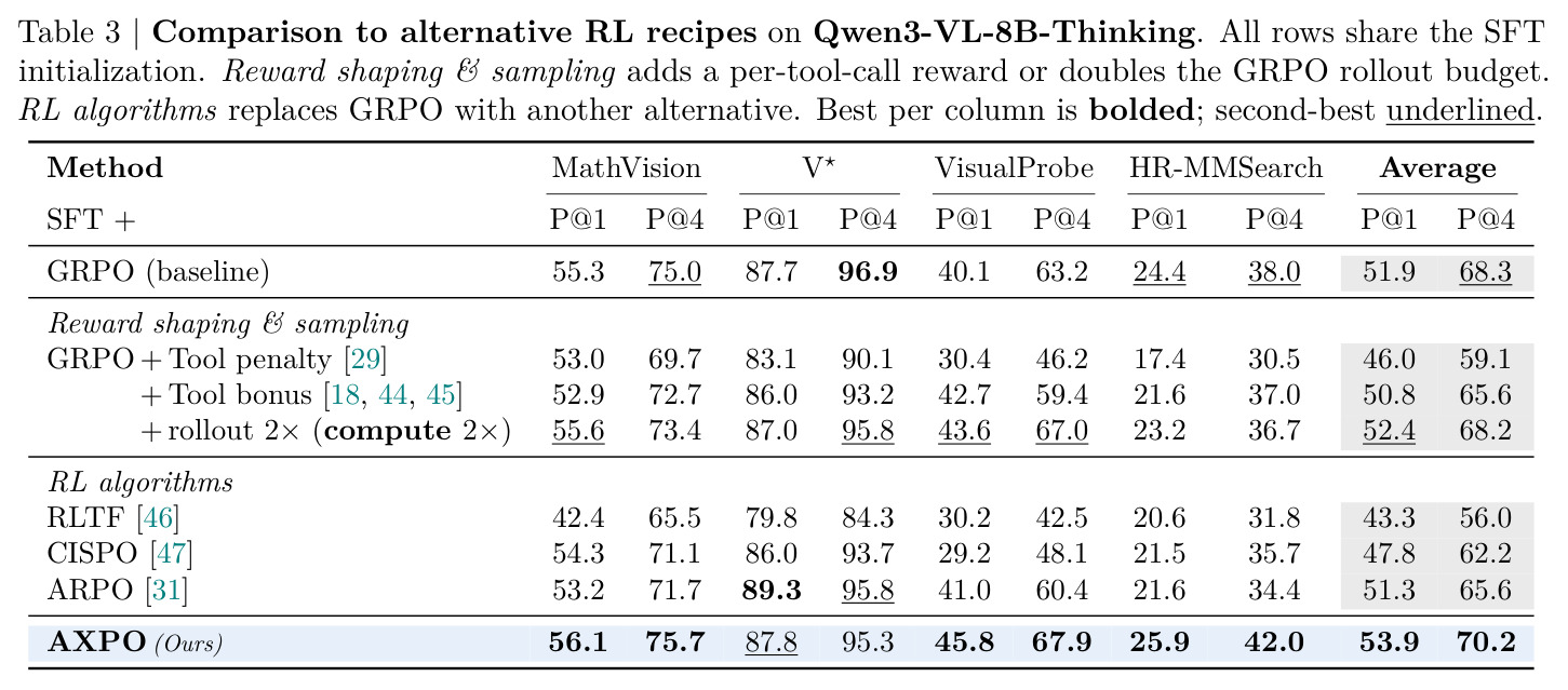 Comparison to alternative RL recipes on Qwen3-VL-8B-Thinking.