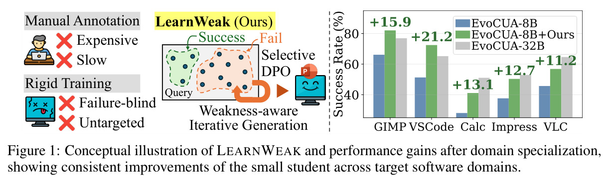 Conceptual illustration of LEARNWEAK and performance gains after domain specialization