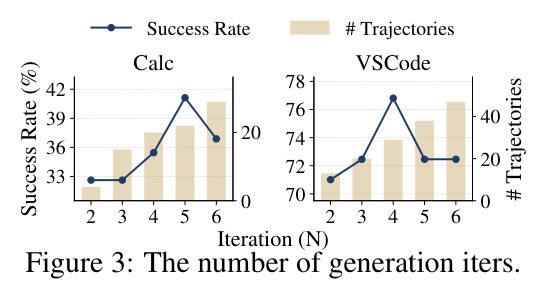The number of generation iterations (N)