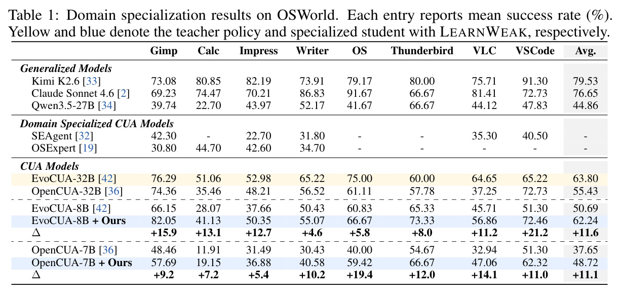 Domain specialization results on OSWorld