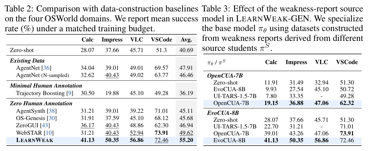 Comparison with data-construction baselines on the four OSWorld domains