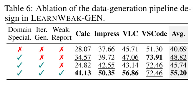 Ablation of the data-generation pipeline design in LEARNWEAK-GEN