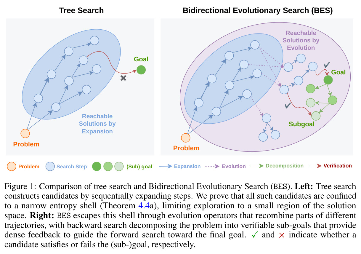 Comparison of tree search and Bidirectional Evolutionary Search (BES)