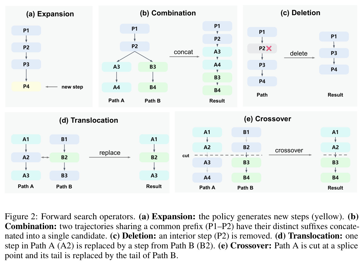 Forward search operators