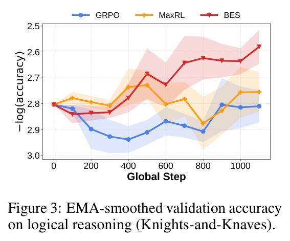 EMA-smoothed validation accuracy on logical reasoning (Knights-and-Knaves)