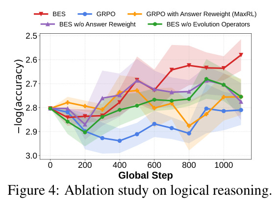 Ablation study on logical reasoning