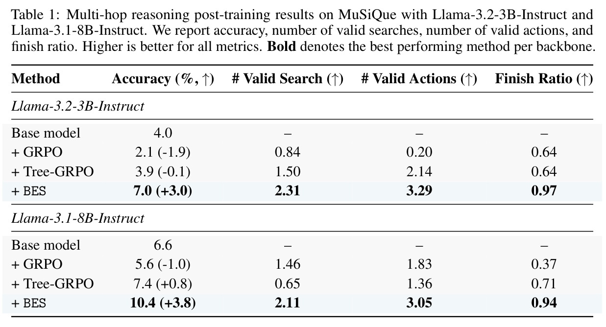 Multi-hop reasoning post-training results on MuSiQue with Llama-3.2-3B-Instruct and Llama-3.1-8B-Instruct