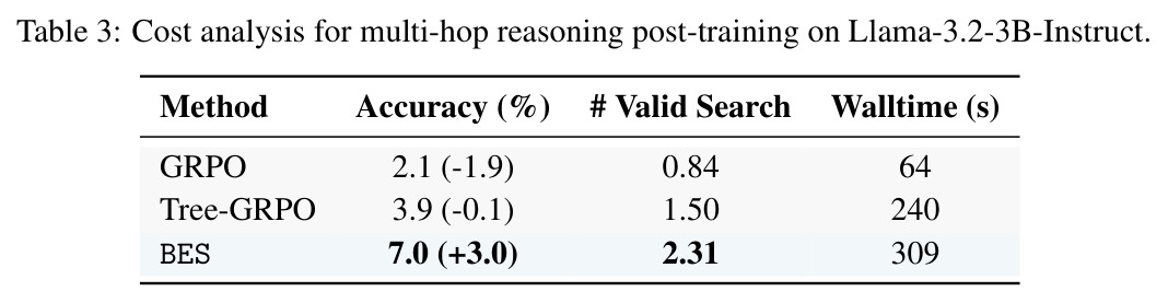Cost analysis for multi-hop reasoning post-training on Llama-3.2-3B-Instruct