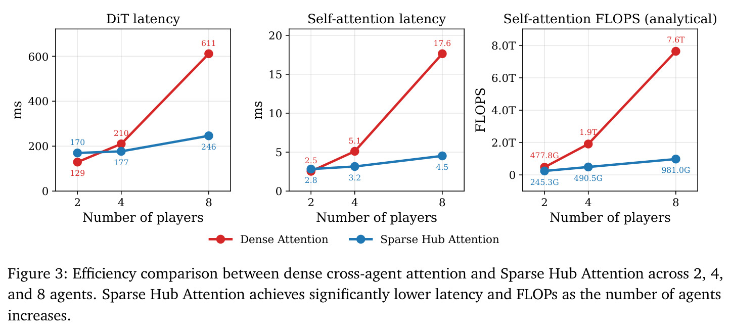 Efficiency comparison between dense cross-agent attention and Sparse Hub Attention across 2, 4, and 8 agents.