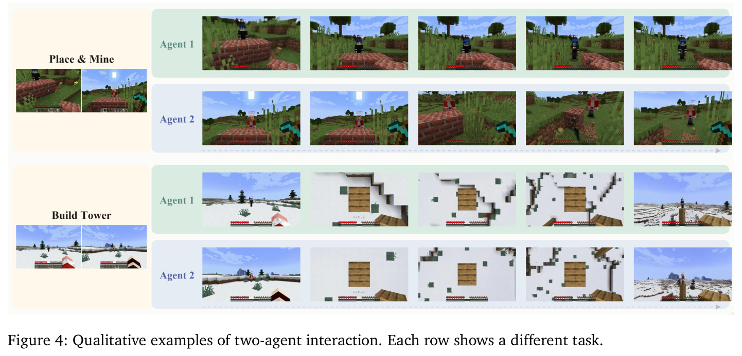 Qualitative examples of two-agent interaction.