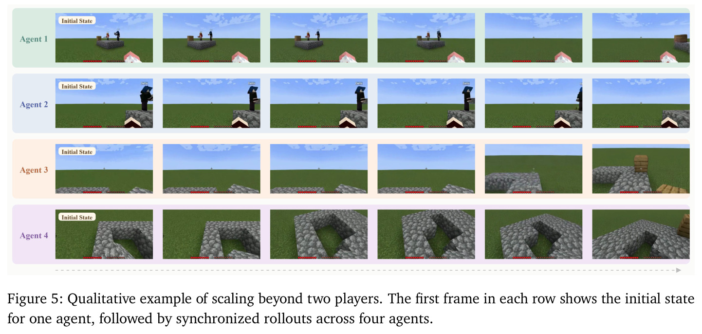 Qualitative example of scaling beyond two players.