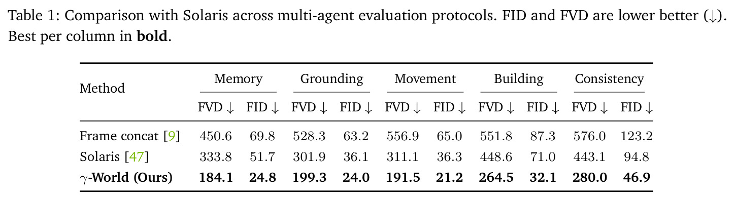 Comparison with Solaris across multi-agent evaluation protocols. FVD and FVD are lower better.