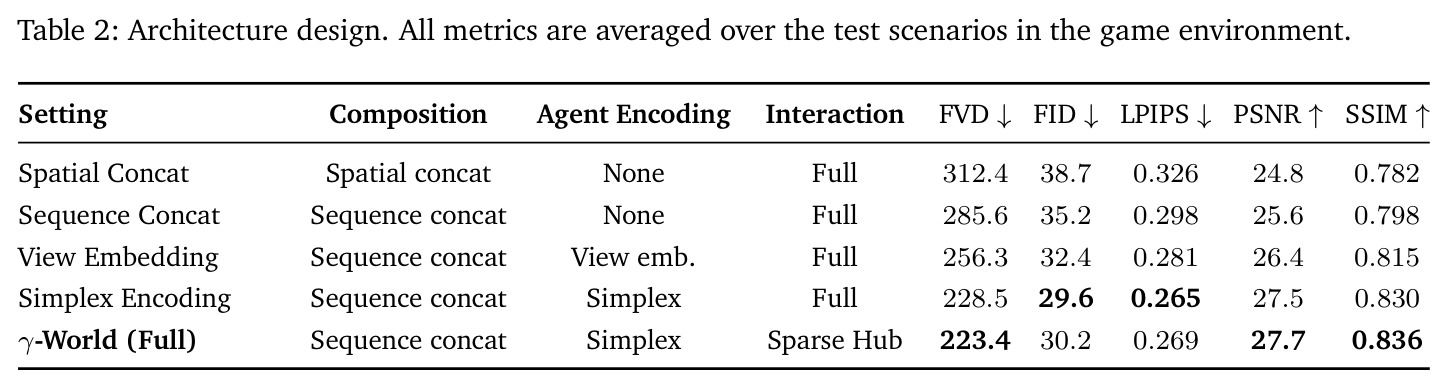 Architecture design. All metrics are averaged over the test scenarios in the game environment.