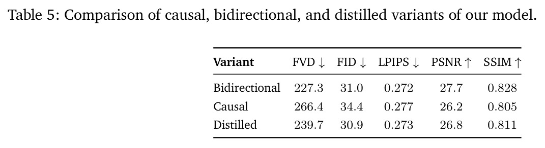 Comparison of causal, bidirectional, and distilled variants of our model.