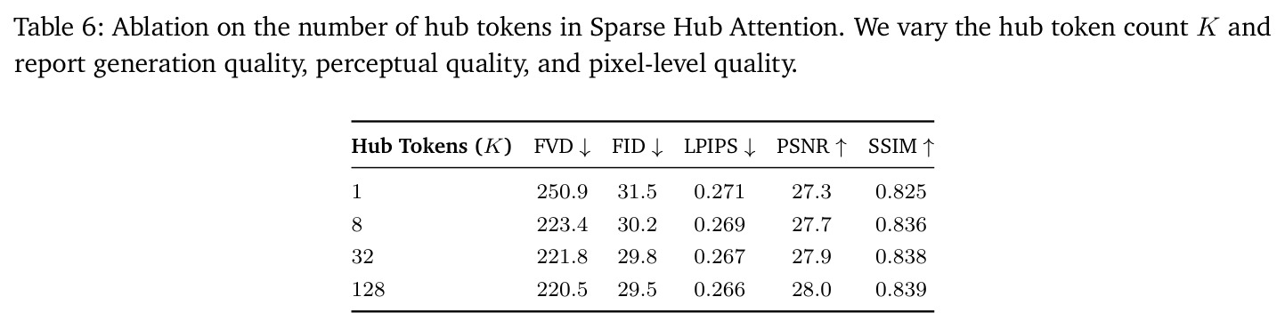 Ablation on the number of hub tokens in Sparse Hub Attention.