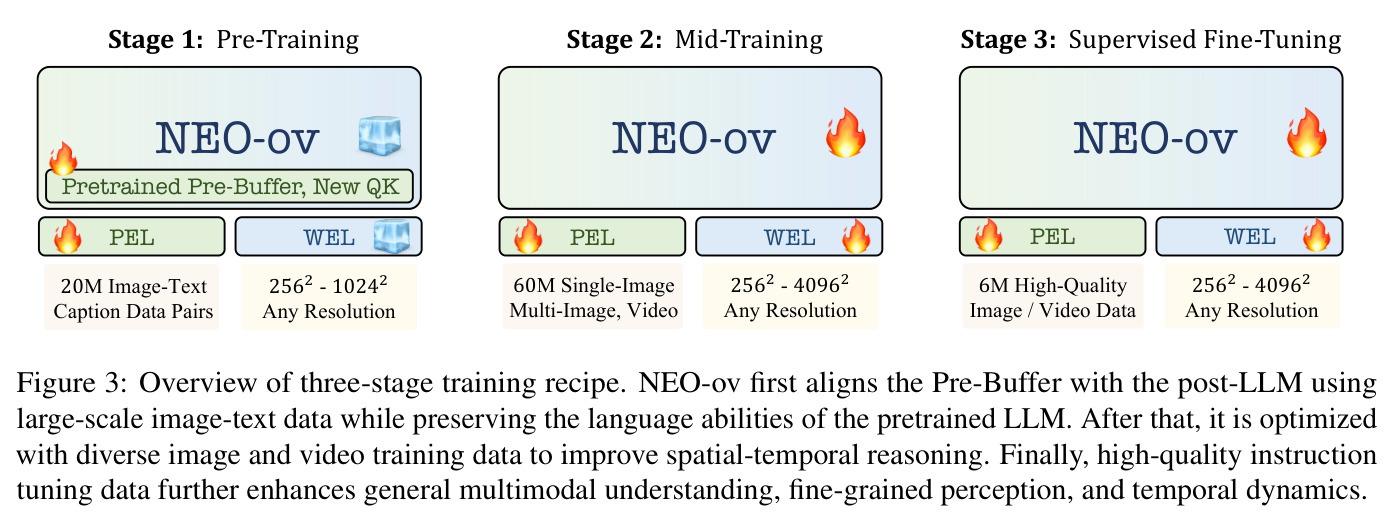 Overview of three-stage training recipe