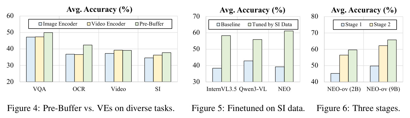 Pre-Buffer vs. VEs on diverse tasks