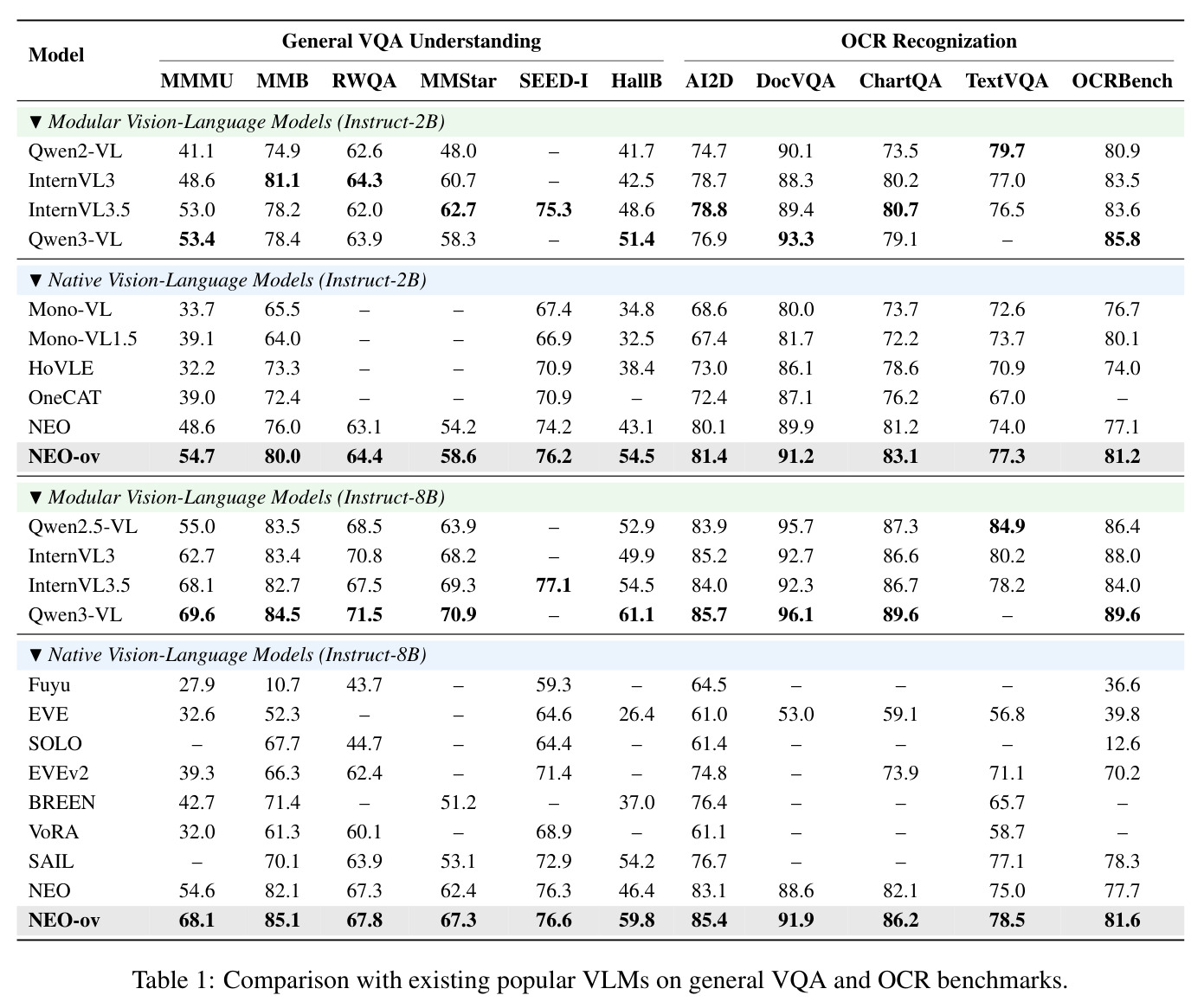 Comparison with existing popular VLMs on general VQA and OCR benchmarks