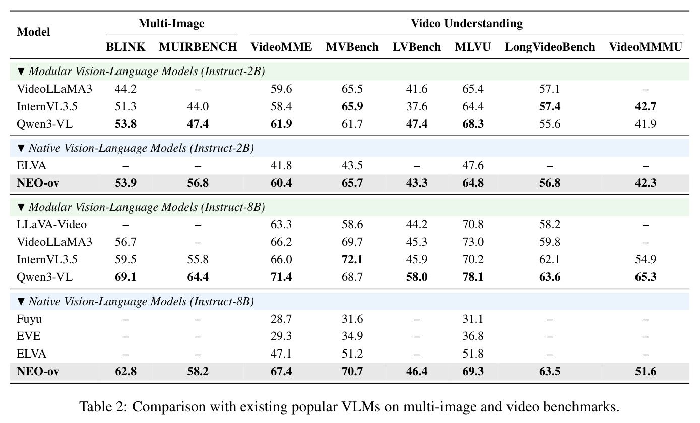 Comparison with existing popular VLMs on multi-image and video benchmarks