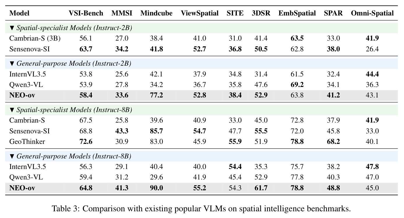 Comparison with existing popular VLMs on spatial intelligence benchmarks