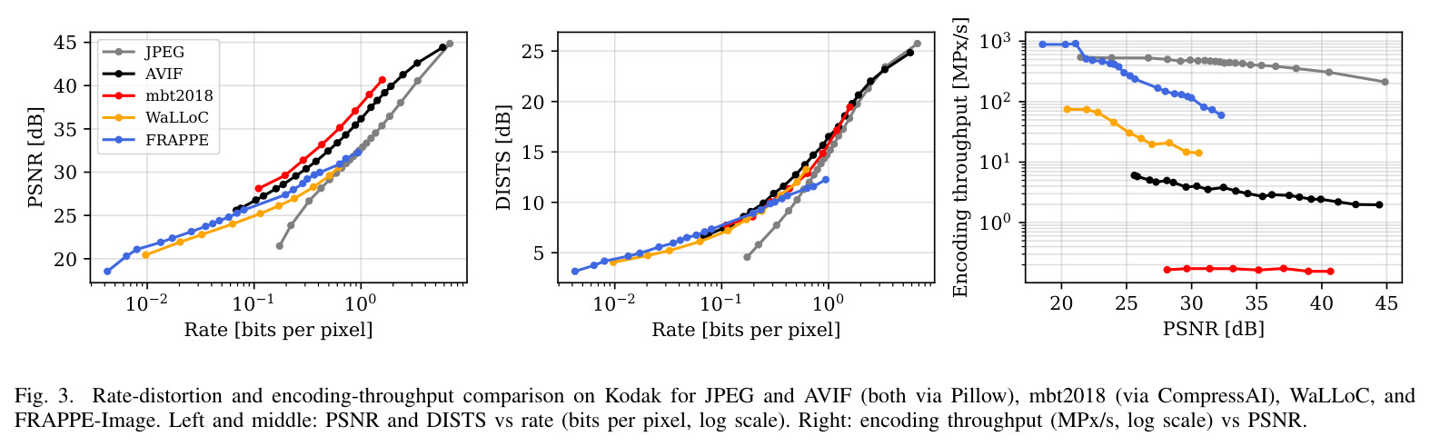 Rate-distortion and encoding-throughput comparison on Kodak for JPEG, AVIF, mbt2018, WaLLoC, and FRAPPE-Image