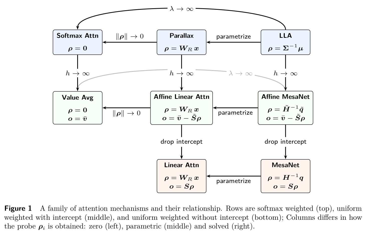 A family of attention mechanisms and their relationship.