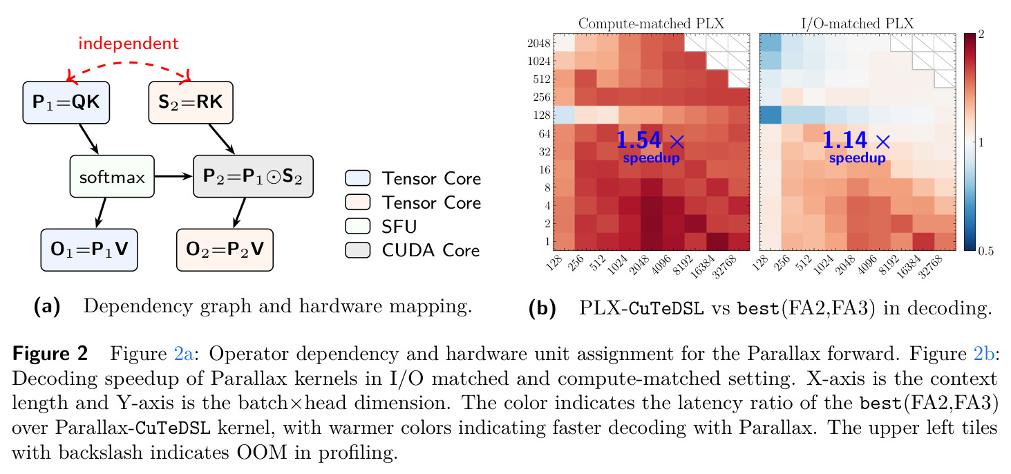 Figure 2a: Operator dependency and hardware mapping for the Parallax forward. Figure 2b: Decoding speedup of Parallax kernels in I/O matched and compute-matched setting.