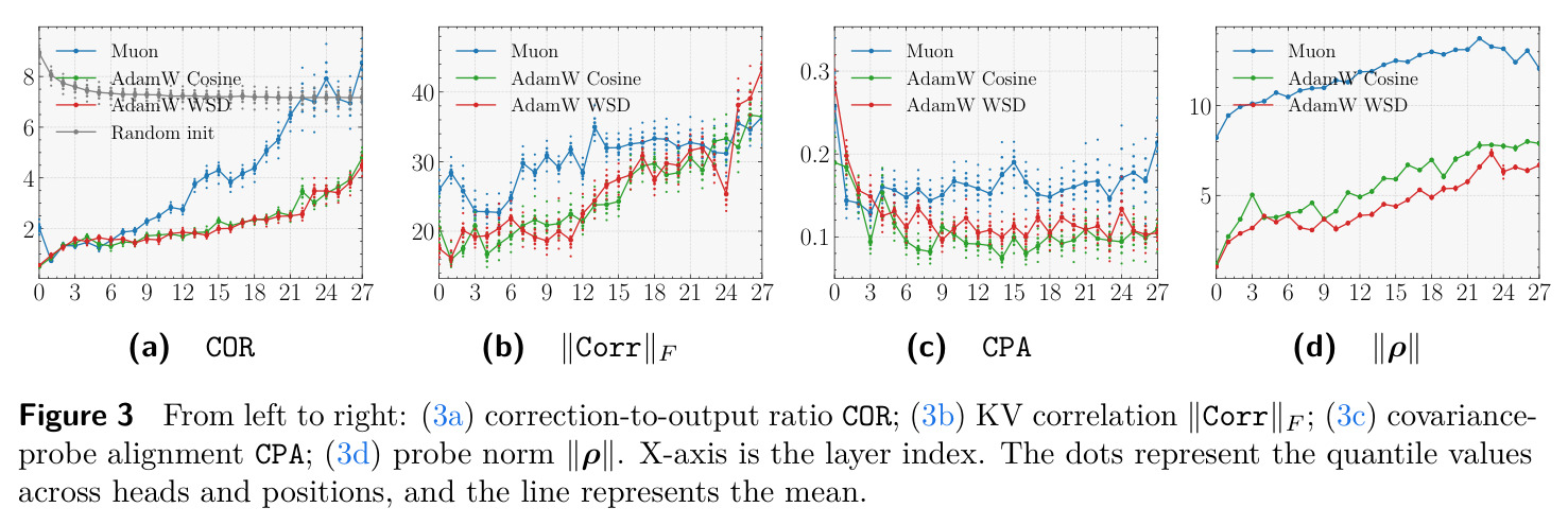 From left to right: (3a) correction-to-output ratio COR; (3b) KV correlation; (3c) covariance-probe alignment CPA; (3d) probe norm.