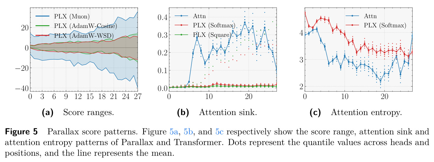 Parallax score patterns. Figure 5a, 5b, and 5c respectively show the score range, attention sink and attention entropy patterns.