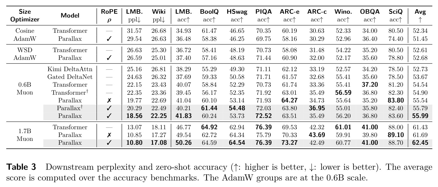Downstream perplexity and zero-shot accuracy.