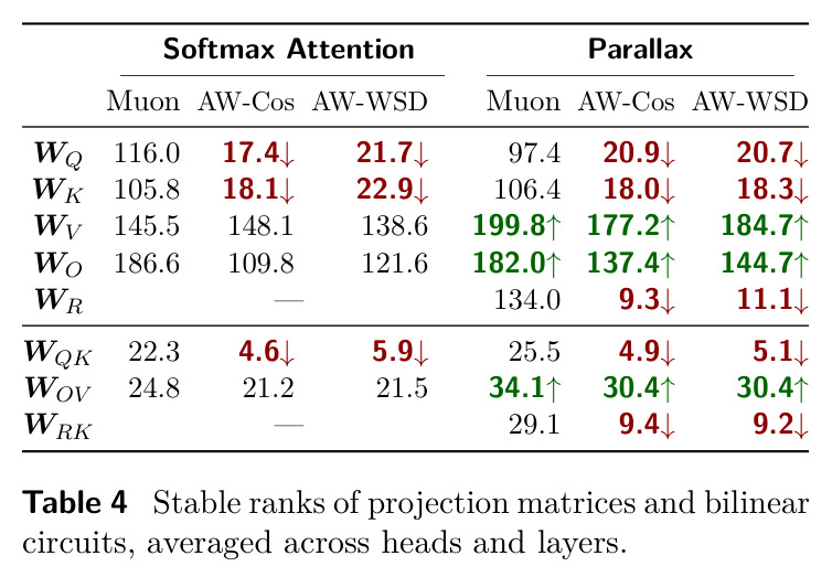 Stable ranks of projection matrices and bilinear circuits, averaged across heads and layers.