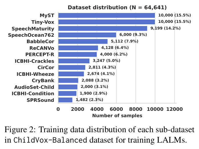Training data distribution of each sub-dataset in ChildVox-Balanced dataset