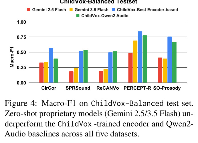 Comparison of Open-Source and Proprietary Models on ChildVox-Balanced Testset