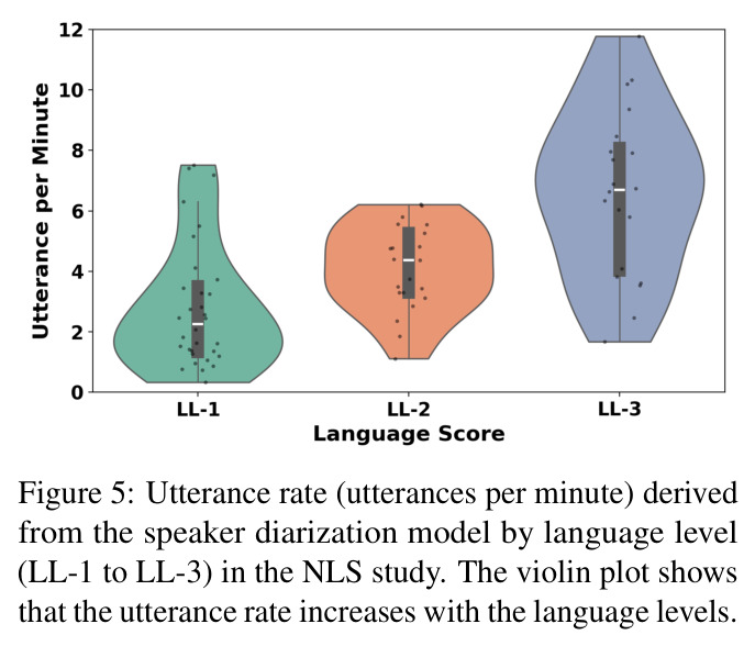 Utterance rate derived from the speaker diarization model by language level
