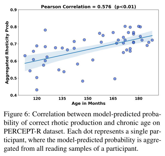 Correlation between model-predicted probability of correct rhotic production and chronic age