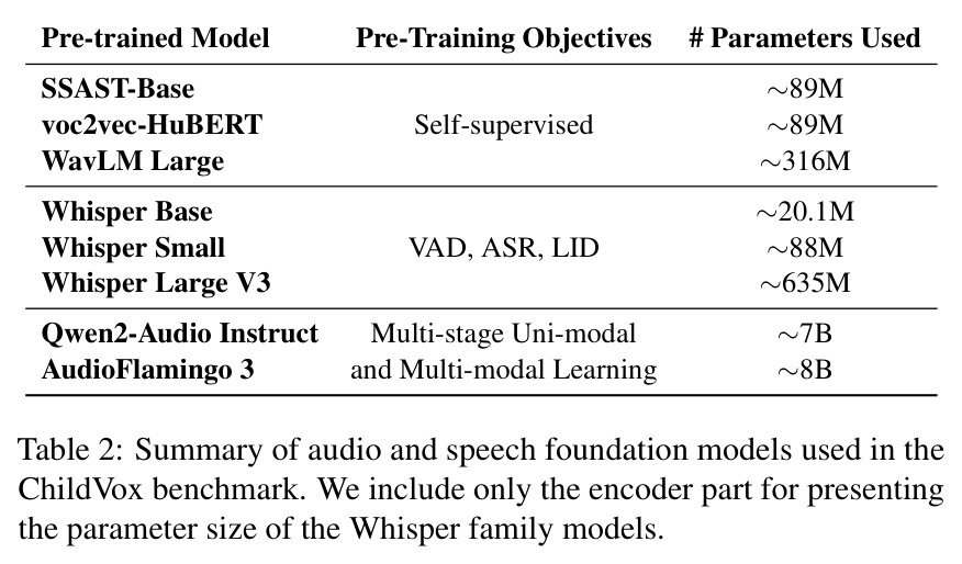 Summary of audio and speech foundation models used in the ChildVox benchmark