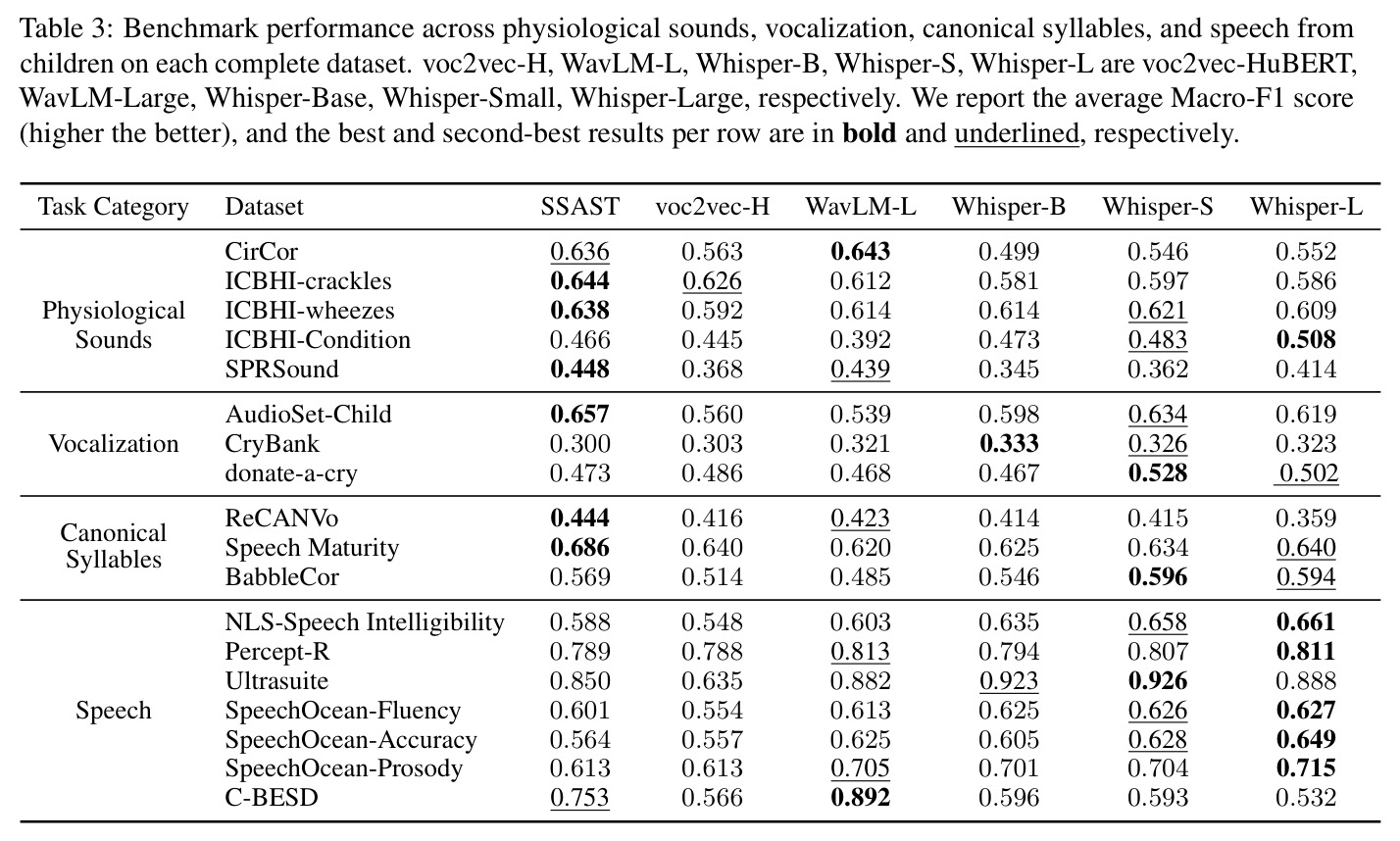 Benchmark performance across physiological sounds, vocalization, canonical syllables, and speech from children
