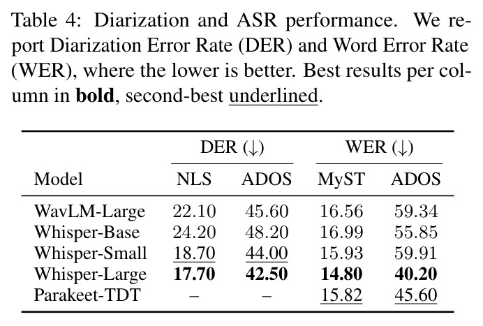 Diarization and ASR performance