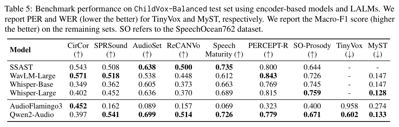 Benchmark performance on ChildVox-Balanced test set using encoder-based models and LALMs