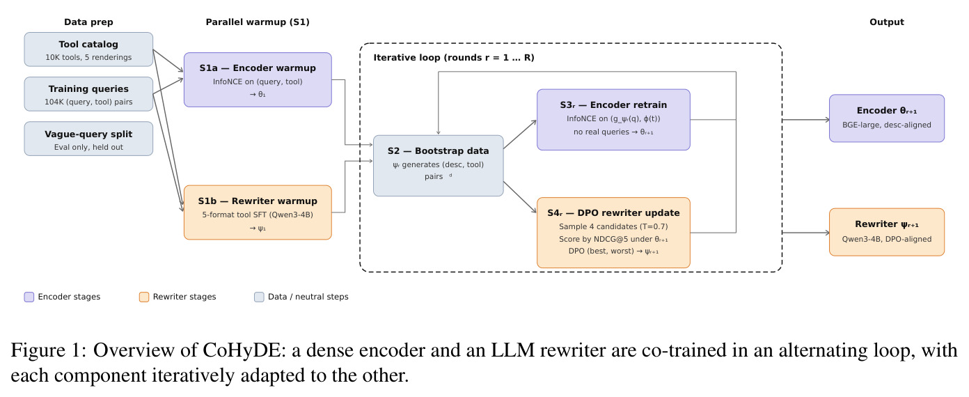 Overview of CoHyDE: a dense encoder and an LLM rewriter are co-trained in an alternating loop, with each component iteratively adapted to the other.