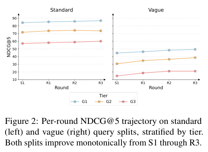 Per-round NDCG@5 trajectory on standard (left) and vague (right) query splits, stratified by tier.